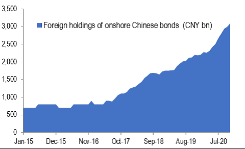Foreign holdings of onshore Chinese bonds chart image