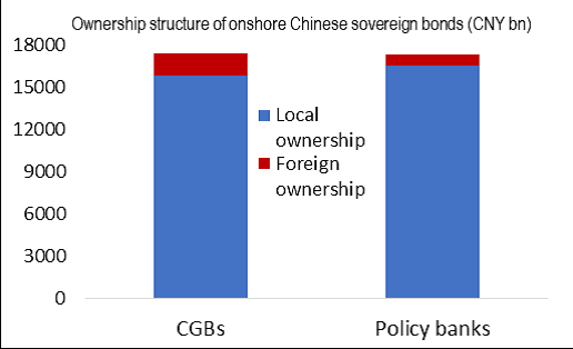Ownership structure of onshore Chinese sovereign bonds chart image