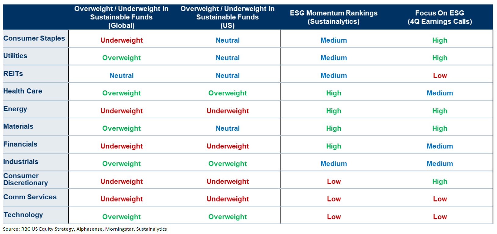 Chart 1 - Financials show improving ESG scores