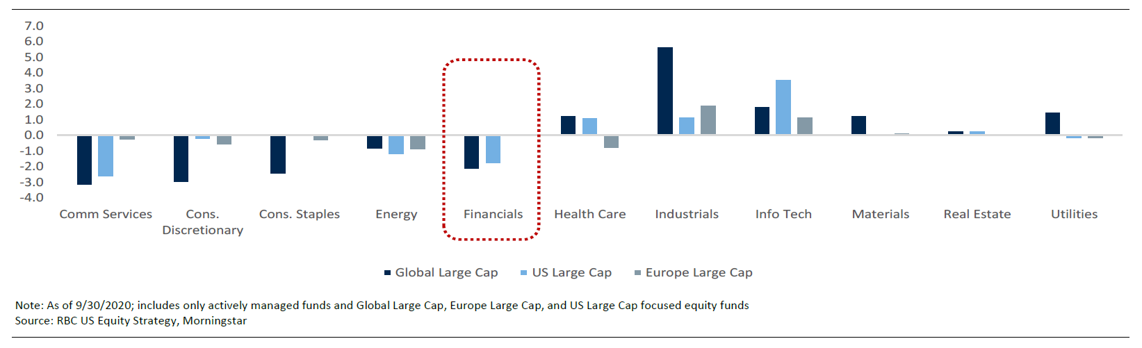 Chart 2 - RBC US Equity Strategy, Morningstar