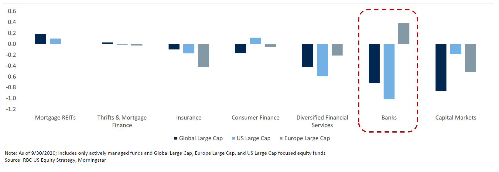 Chart 3 - RBC US Equity Strategy, Morningstar