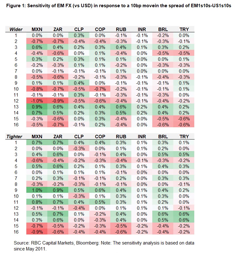 Figure 1: Sensitivity of EM FX (vs USD) in response to a 10bp movein the spread of EM1s10s-US1s10s chart image