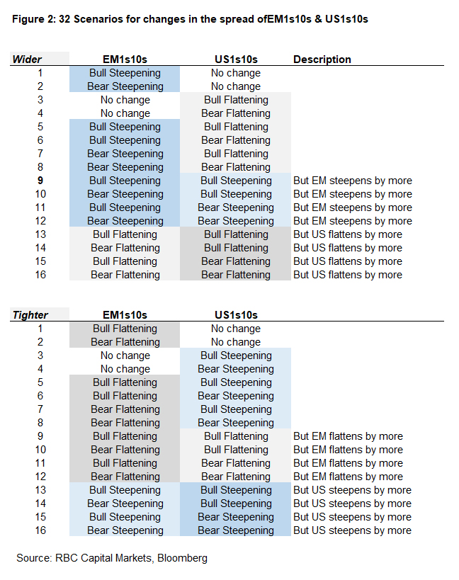 Figure 2: 32 Scenarios for changes in the spread of EM1s10s & US1s10s chart image