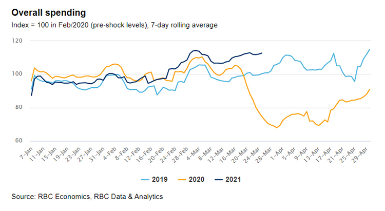 RBC Economics, RBC Data & Analytics - Overall spending graph image