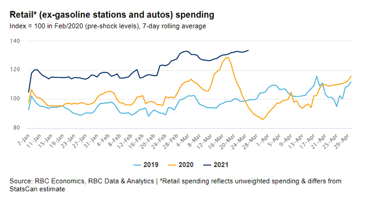 RBC Economics, RBC Data & Analytics | Retail spending reflects unweighted spending & differs from StatsCan estimage - Retail (ex-gasoline stations and autos) spending graph image