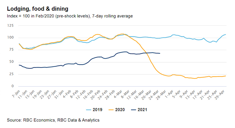 RBC Economics, RBC Data & Analytics - Lodging, food & dining graph image