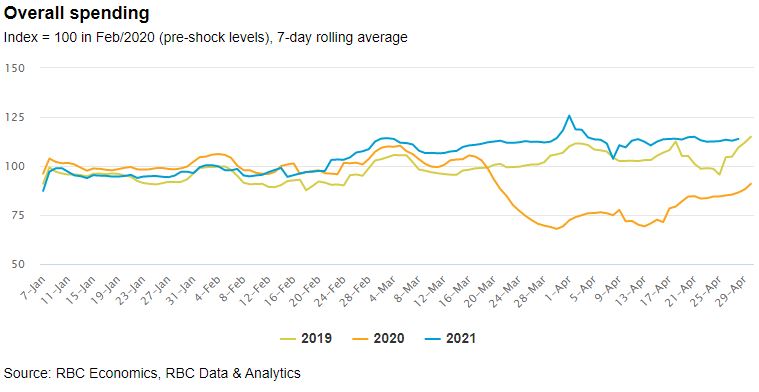 RBC Economics, RBC Data & Analytics - Overall spending graph image
