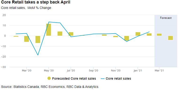 Statistics Canada, RBC Economics, RBC Data & Analytics - Core Retail takes a step back April 