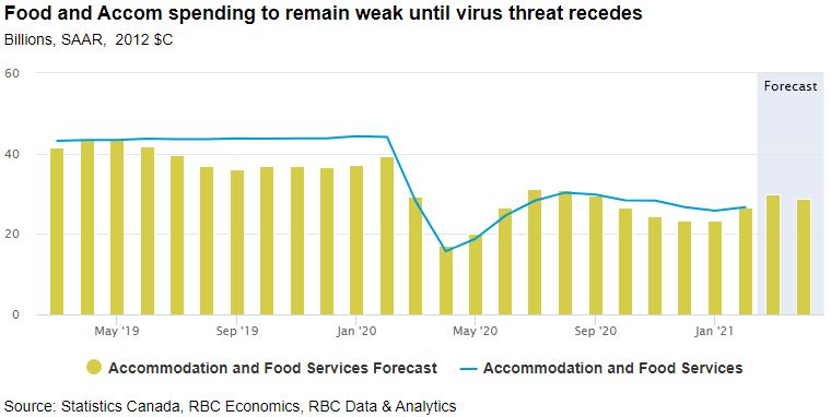 Statistics Canada, RBC Economics, RBC Data & Analytics - Food and Accom spending to remain weak until virus threat recedes