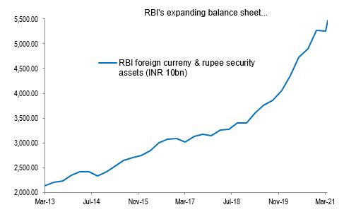 RBI's expanding balance sheet
