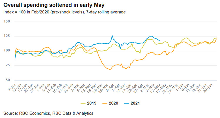 RBC Economics, RBC Data & Analytics - Overall spending graph image