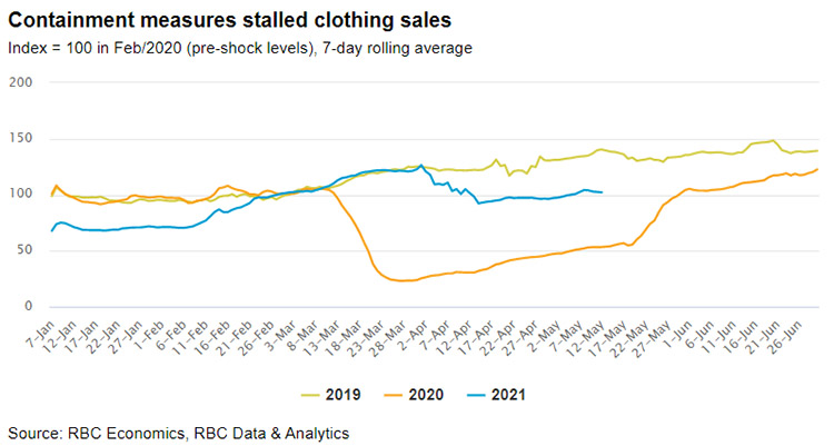 RBC Economics, RBC Data & Analytics - Containment measures stalled clothing sales graph image