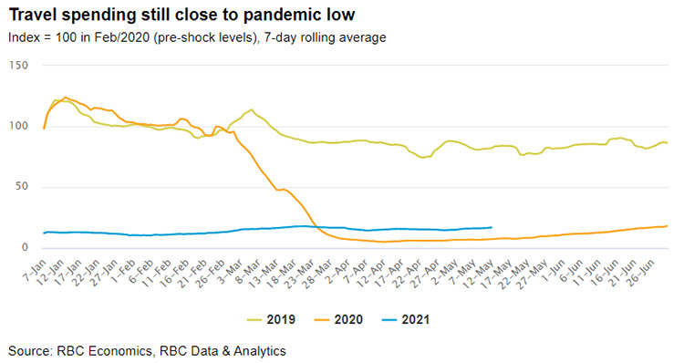 RBC Economics, RBC Data & Analytics - Travel spending graph image