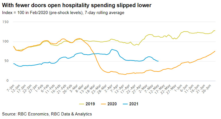 RBC Economics, RBC Data & Analytics - With fewer doors open hospitality spending graph image