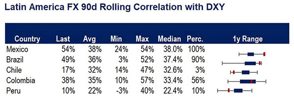 Latin America FX 90d Rolling Correlation with DXY chart image