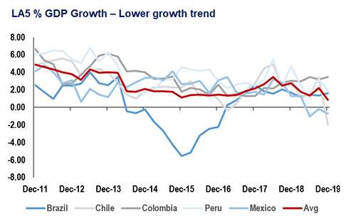 LA5 % GDP Growth – Lower growth trend chart image