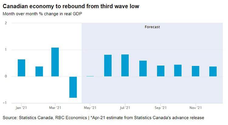 Canadian economy to rebound from third wave low - Statistics Canada, RBC Economics chart image