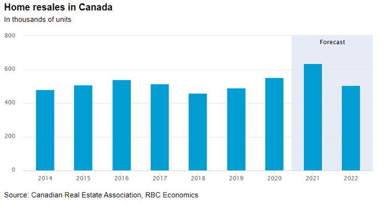 Home resales in Canada - Canadian Real Estate Association, RBC Economics chart image