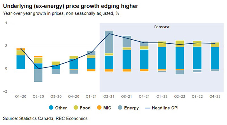 Underlying (ex-energy) price growth edging higher - Statistics Canada, RBC Economics chart image