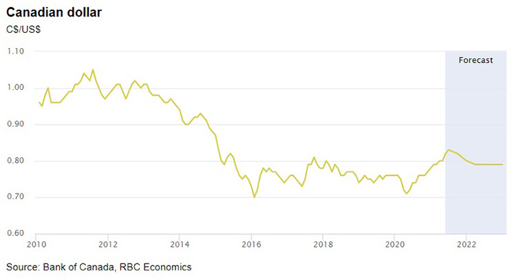 Canadian Dollar - Bank of Canada, RBC Economics chart image