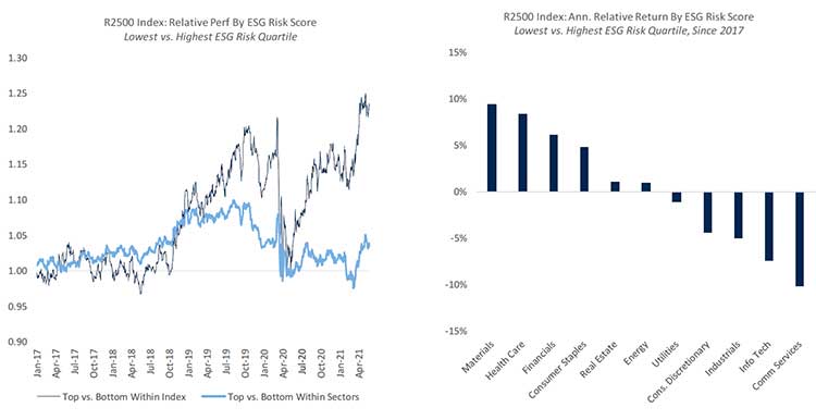 R2500 Index: Relative Perf By ESG Risk Score chart image