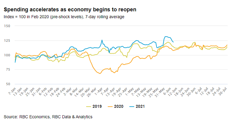 RBC Economics, RBC Data & Analytics - Spending accelerates as economy begins to reopen graph image