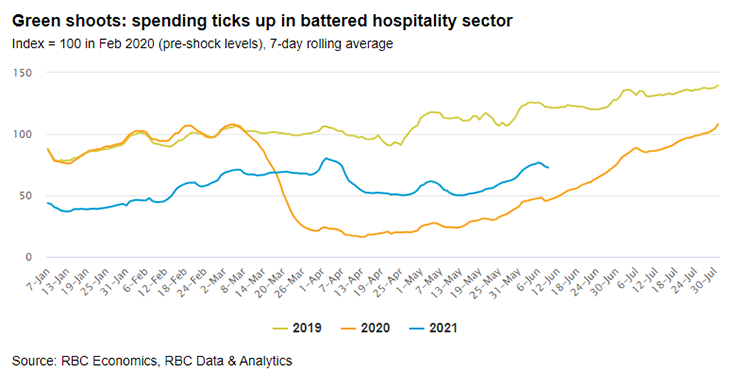 RBC Economics, RBC Data & Analytics - Green shoots: spending ticks up in battered hospitality sector graph image