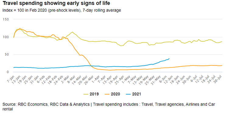 RBC Economics, RBC Data & Analytics - Travel spending includes : Travel, Travel agencies, Airlines and Car rental - Travel spending showing early signs of life graph image 