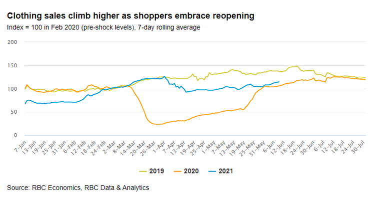 RBC Economics, RBC Data & Analytics - Clothing sales climb higher as shoppers embrace reopening graph image