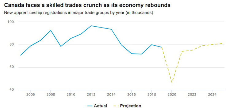 Source: Statistics Canada (RAIS), RBC Economics chart image