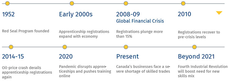 The history of the trades is closely tied to Canada’s economic fortunes timeline image