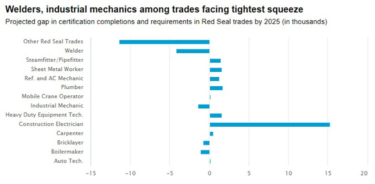 Source: Canadian Apprenticeship Forum and PRISM Economics, RBC Economics chart image