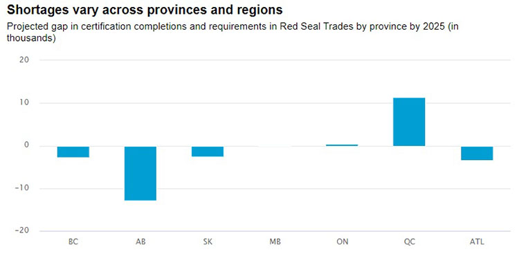 Source: Canadian Apprenticeship Forum and PRISM Economics, RBC Economics chart image