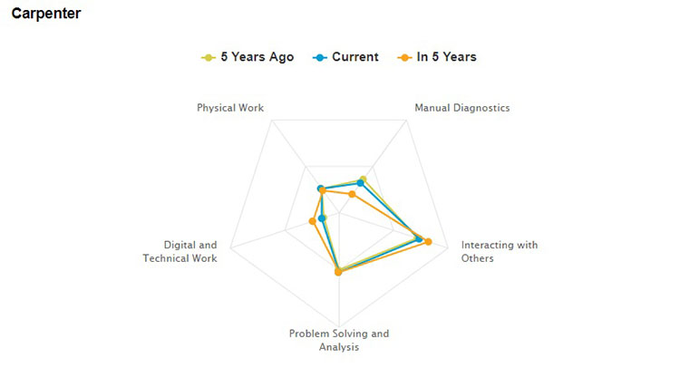 Carpenter - Source: O*NET, Occupational Database, RBC Economics chart image