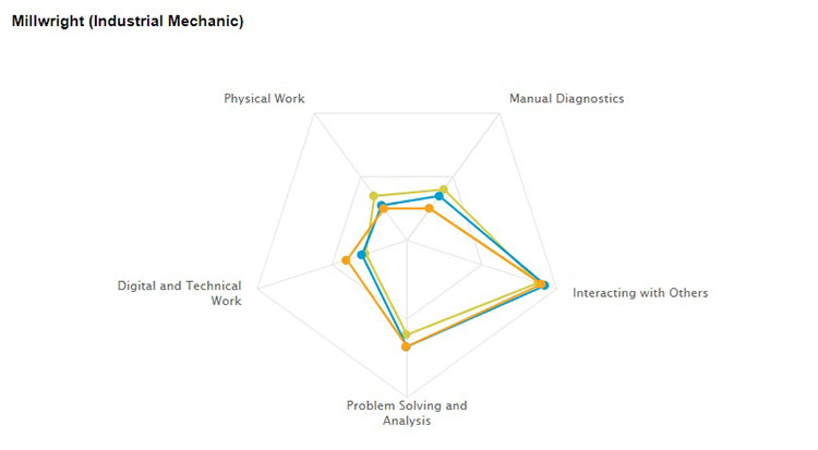 Millwright (Industrial Mechanic) - Source: O*NET, Occupational Database, RBC Economics chart image
