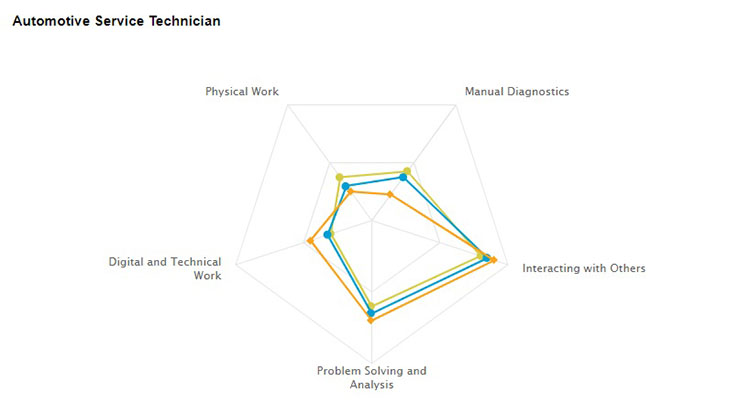 Automotive Service Technician - Source: O*NET, Occupational Database, RBC Economics chart image