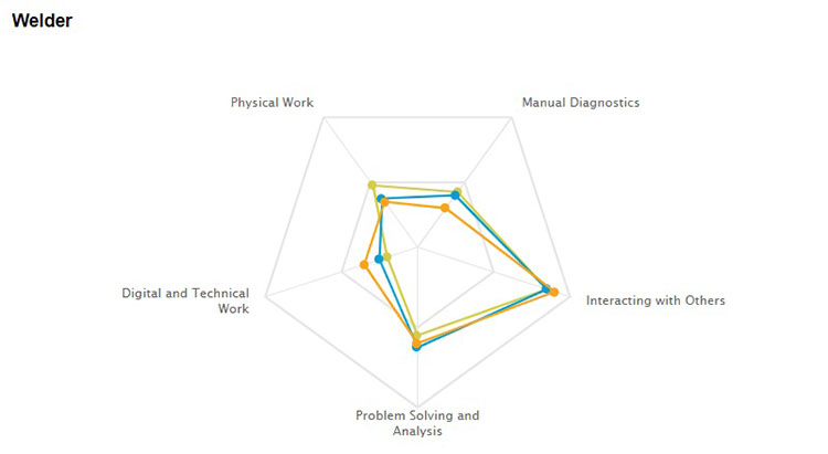 Welder - Source: O*NET, Occupational Database, RBC Economics chart image