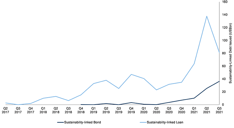 Image of Bloomber - Line chart showing quarterly growth of SLL and SLB volume