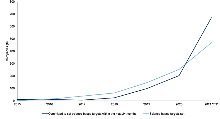 Image of SBTi - Line chart showing growth in climate commitment and target-setting