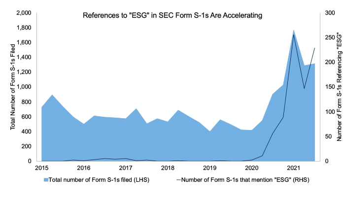 Image of a Graph Showing References to ESG in SEC Form S-1s Are Accelerating