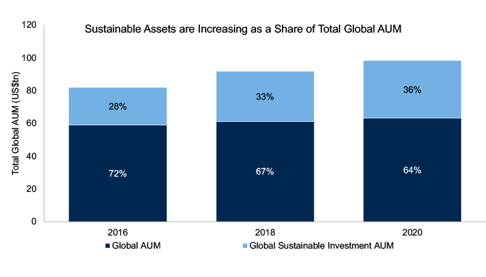 Image
of a Bar Graph Showing Sustainable Assets are Increasing as a Share of Total Global AUM