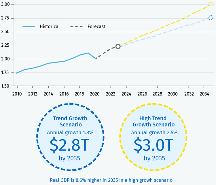 Image of Two scenarios for Canada’s real GDP growth - Statistics Canada, Haver, RBC Economics chart