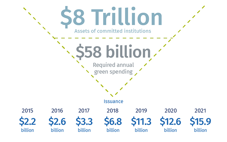 Image of Despite growth, green spending is far from what’s needed - Bloomberg, RBC Economics | *data to November 1, 2021 chart