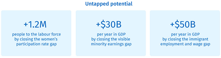 Image of Untapped potential - +1.2M people to the labour force by closing the women's participation rate gap, +$30B per year in GDP by closing the visible minority earnings gap, +$50B per year in GDP by closing the immigrant employment and wage gap