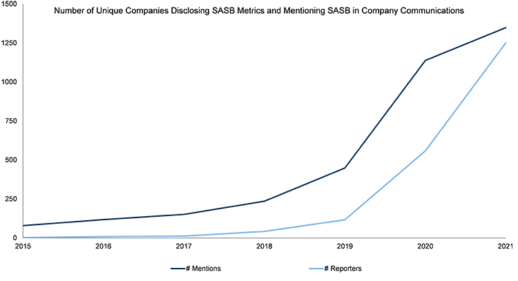 Number of Unique Companies disclosing SASB Metrics and Mentioning SASB in Company communications