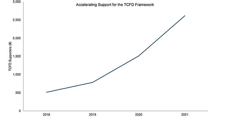 Accelerating Support for the TCFD Framework