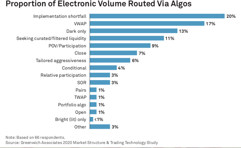 Image of Greenwich Associates 2020 Market Structure & Trading Technology Study chart
