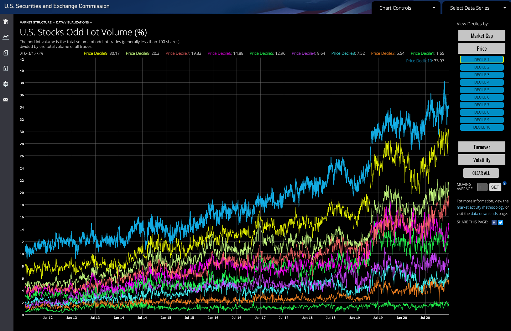 graph of US stocks odd lot volume