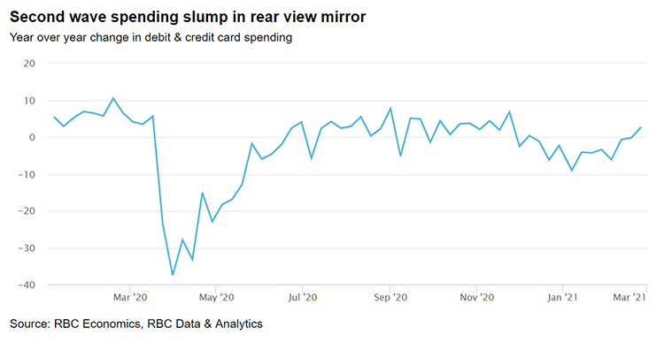 Second Wave spending slump in rearview mirror