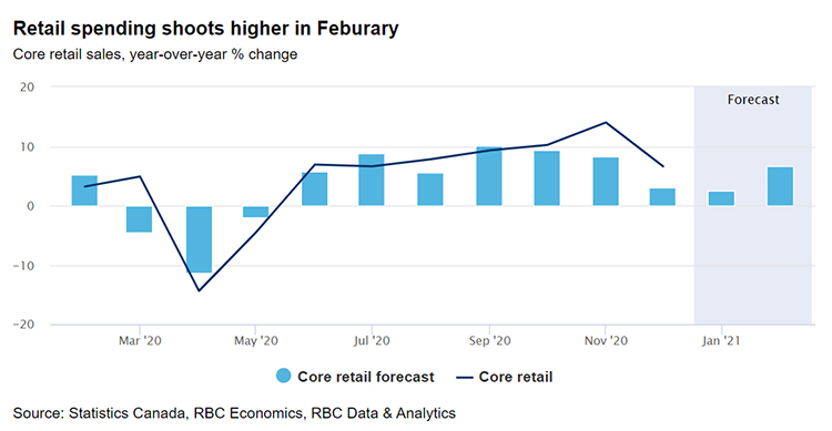 Retail Spending shoots higher in Feburary